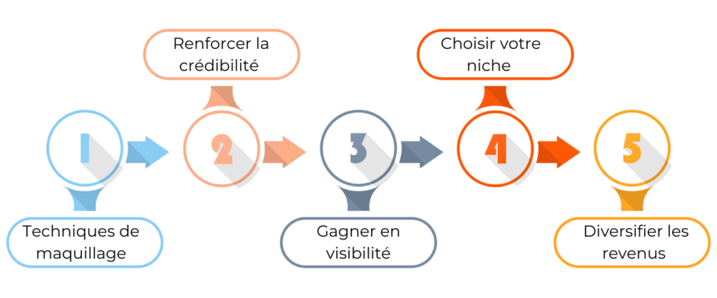 Infographie des 5 étapes pour devenir une maquilleuse à succès en 2023